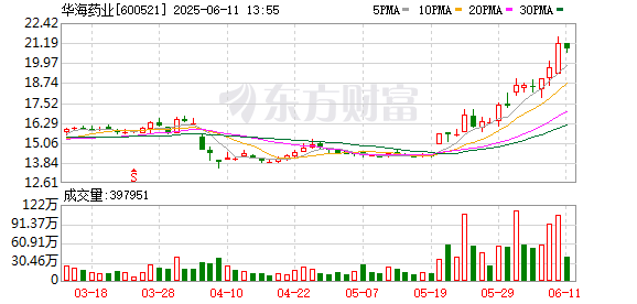 股票配资中心 华海药业收FDA警告信 因生产管理环节遭质疑 公司2018年也曾收警告信